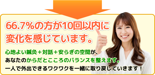 66.7％の方が10回以内に変化を感じています。心地よい鍼灸＋対話＋安らぎの空間が、あなたのからだとこころのバランスを整えます。一人で外出できるワクワクを一緒に取り戻していきます！